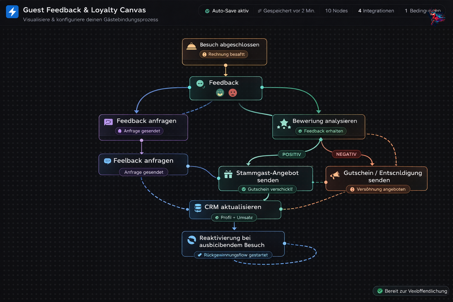 Guest Feedback & Loyalty Canvas