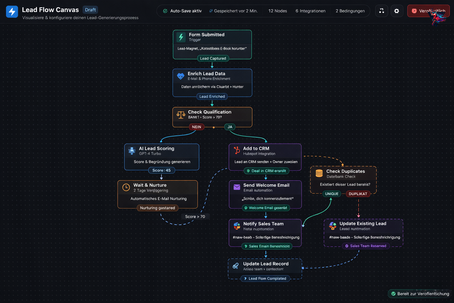 Lead-Flow Chart von Anfrage bis Termin