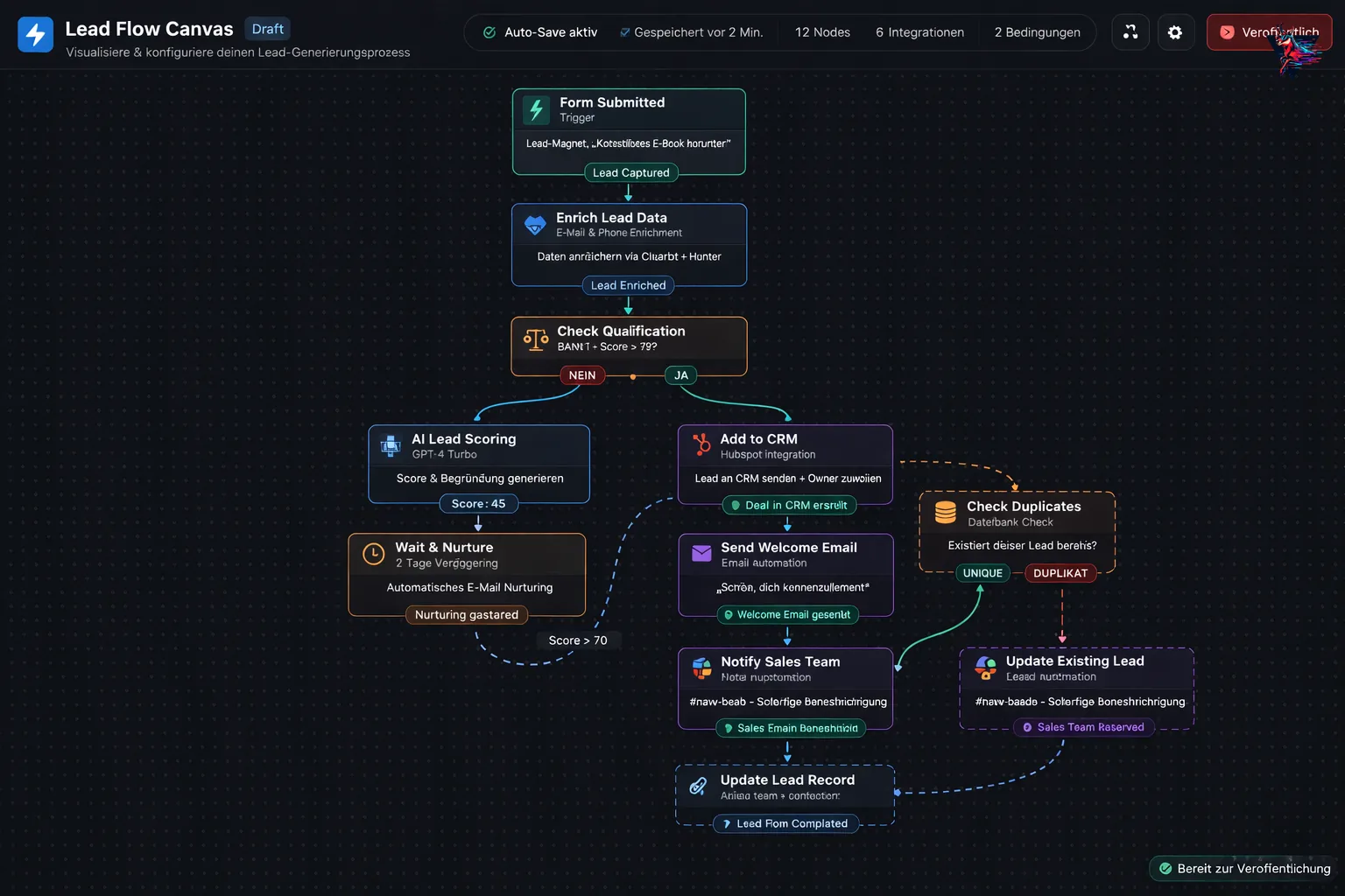 Lead-Flow Chart von Anfrage bis Termin