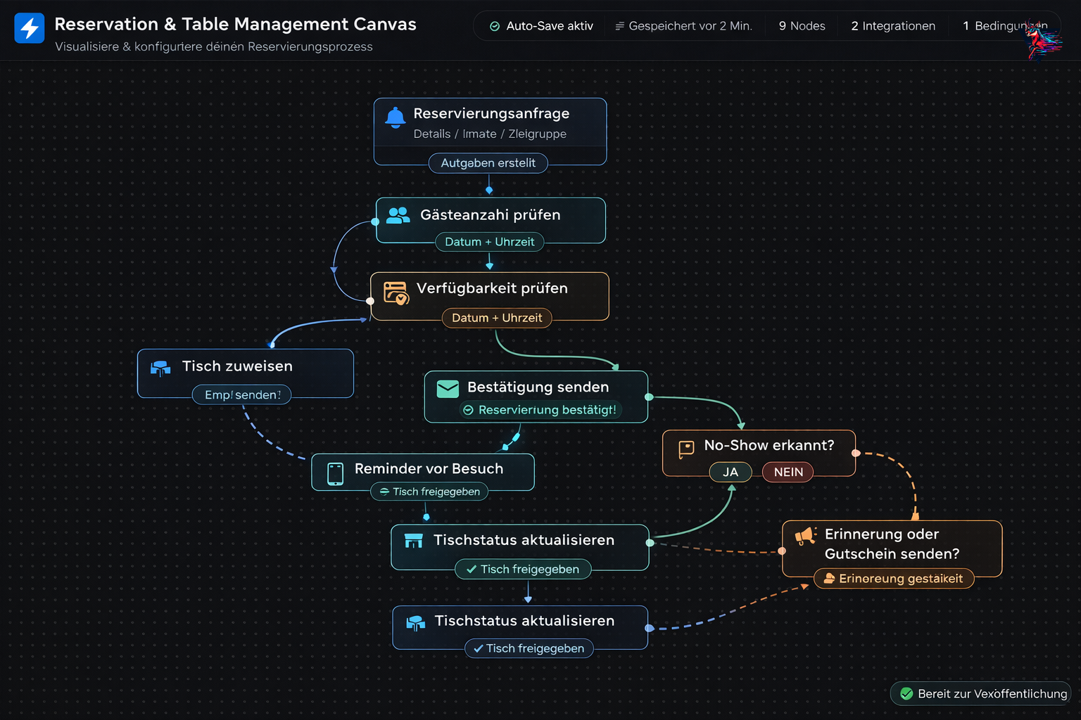 Reservation & Table Management Canvas
